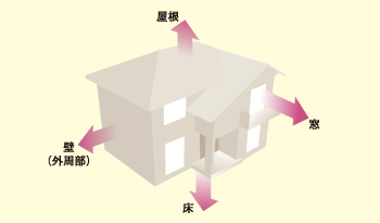 Q値(熱損失係数)