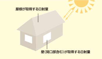 μ値(夏期日射取得関数)