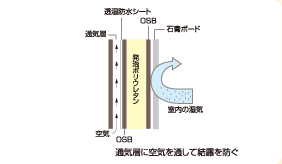 断熱材無結露保障35年